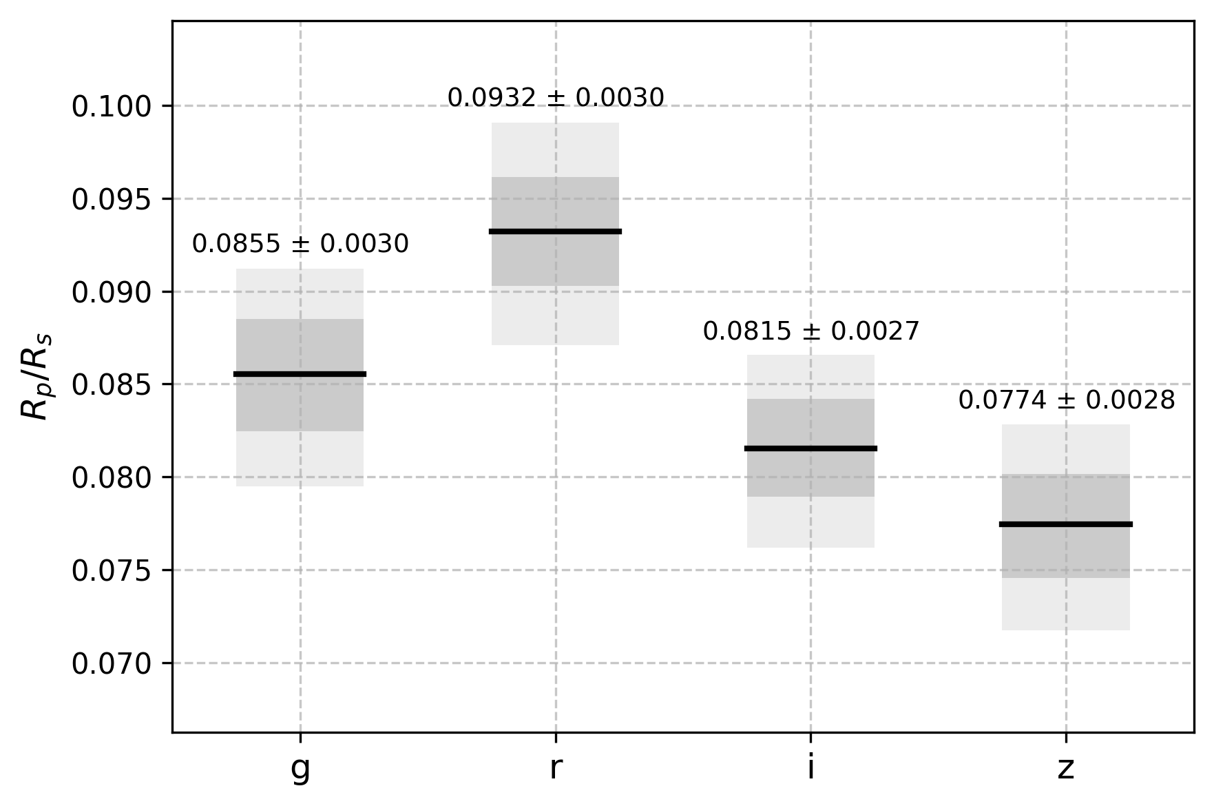 HIP 67522 b chromatic radius ratios