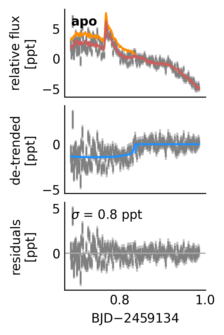 V1298 Tau flare1 fit
