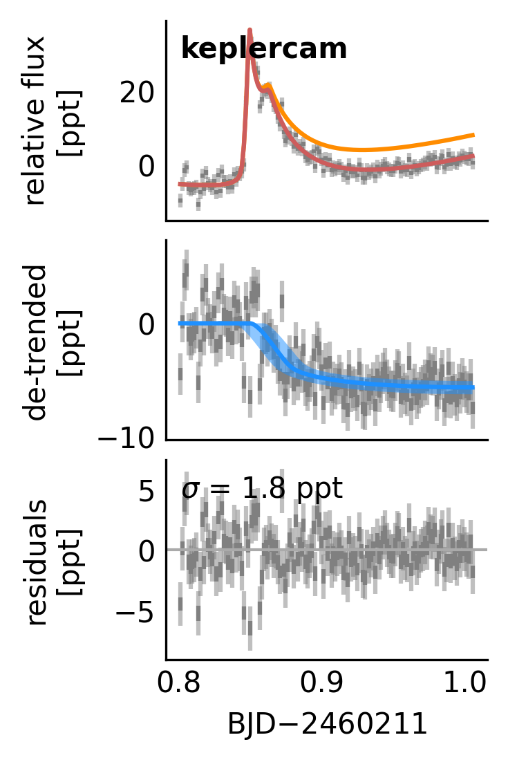 V1298 Tau flare2 fit